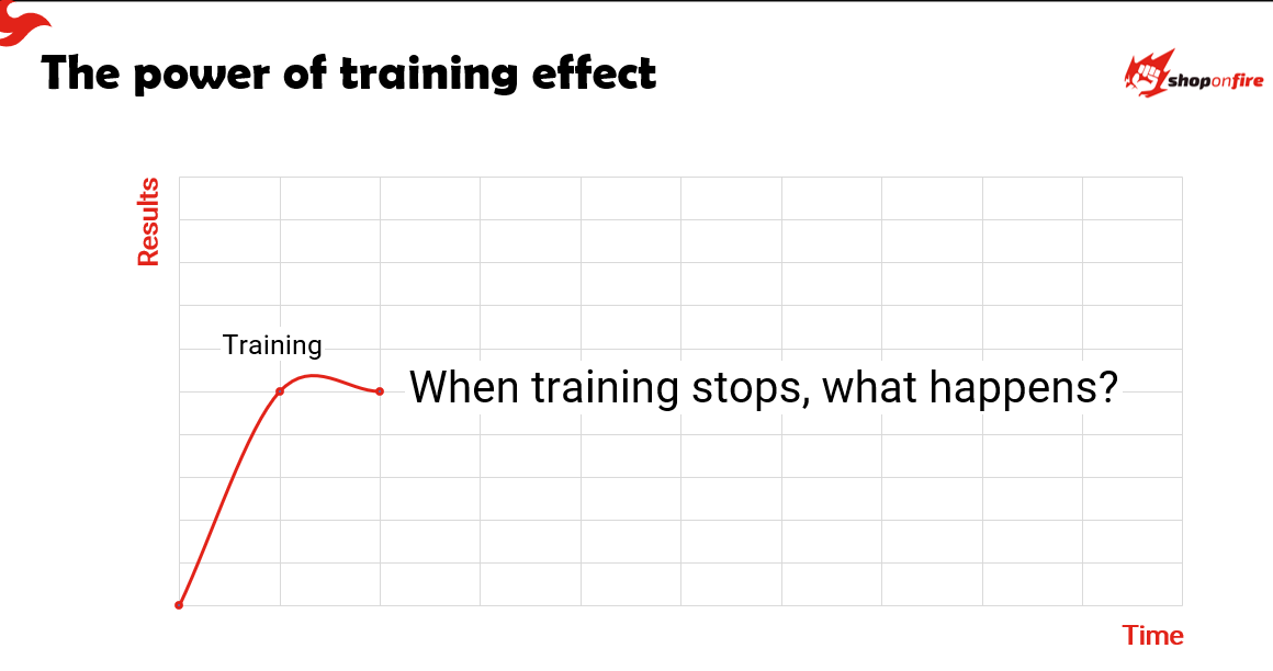 shows what happens to our learning when training starts and when training stops